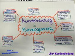 Vorschaubild Mindmap