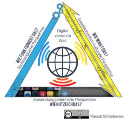Vorschaubild Quelle: https://medien-bildung.info/wiki/dagstuhl-dreieck/