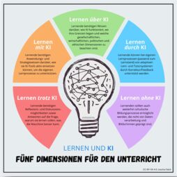Vorschaubild https://joschafalck.de/lernen-und-ki/