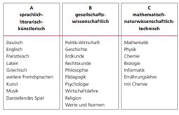 Vorschaubild Aus: Nds. Kultusministerium (2021). <i>"Die gymnasiale Oberstufe und das Abitur"</i>, S. 7