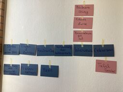 Vorschaubild Ablauf Projekt „Zu gut für die Tonne?!“
