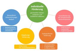 Vorschaubild Individuelle Förderung